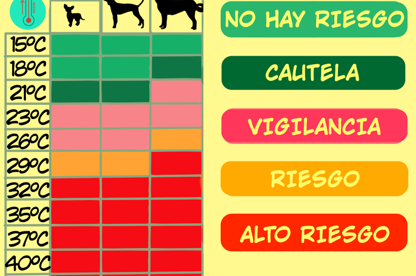 Calor y perros, tabla de temperaturas de riesgo.