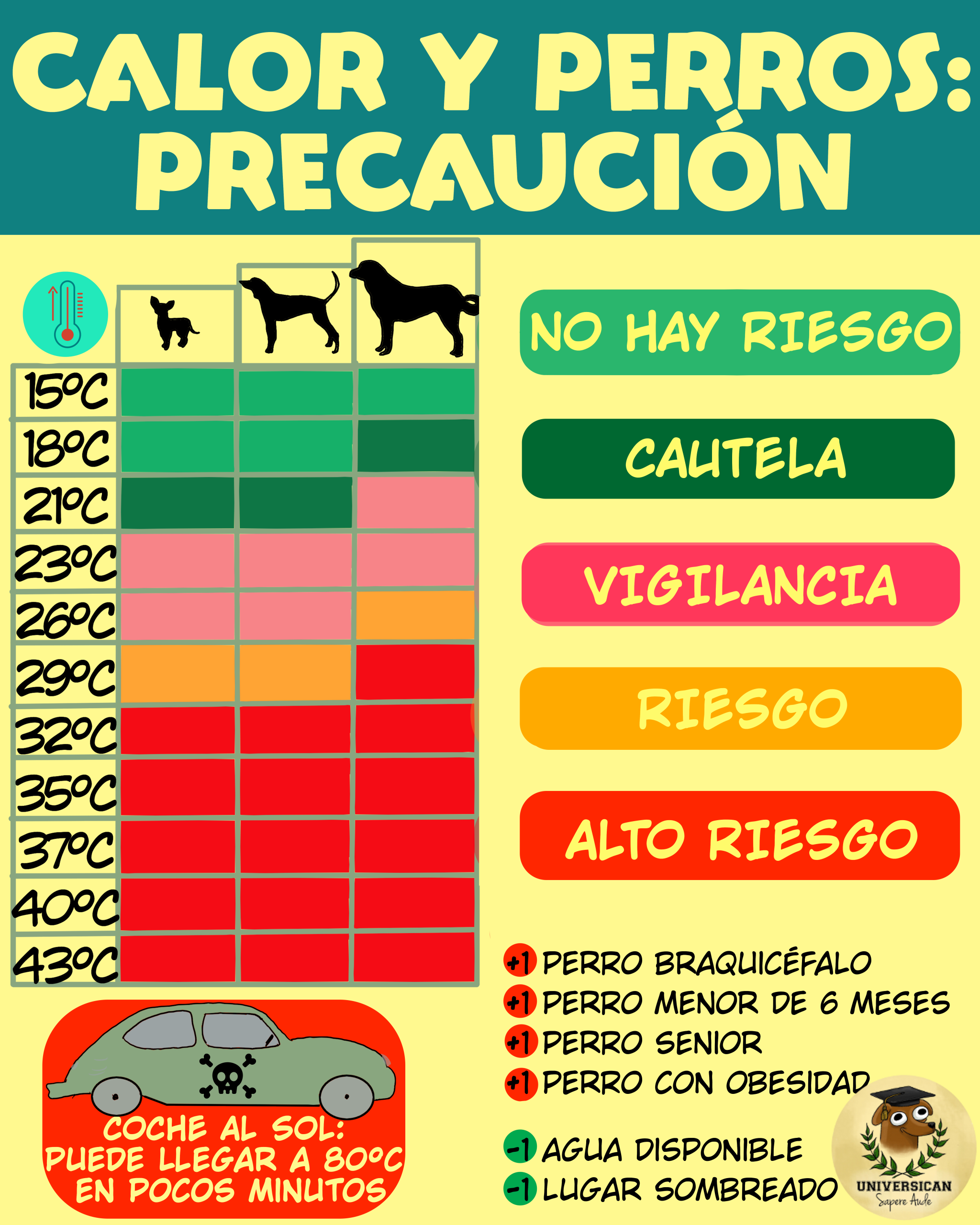 Calor y perros, tabla de temperaturas de riesgo.